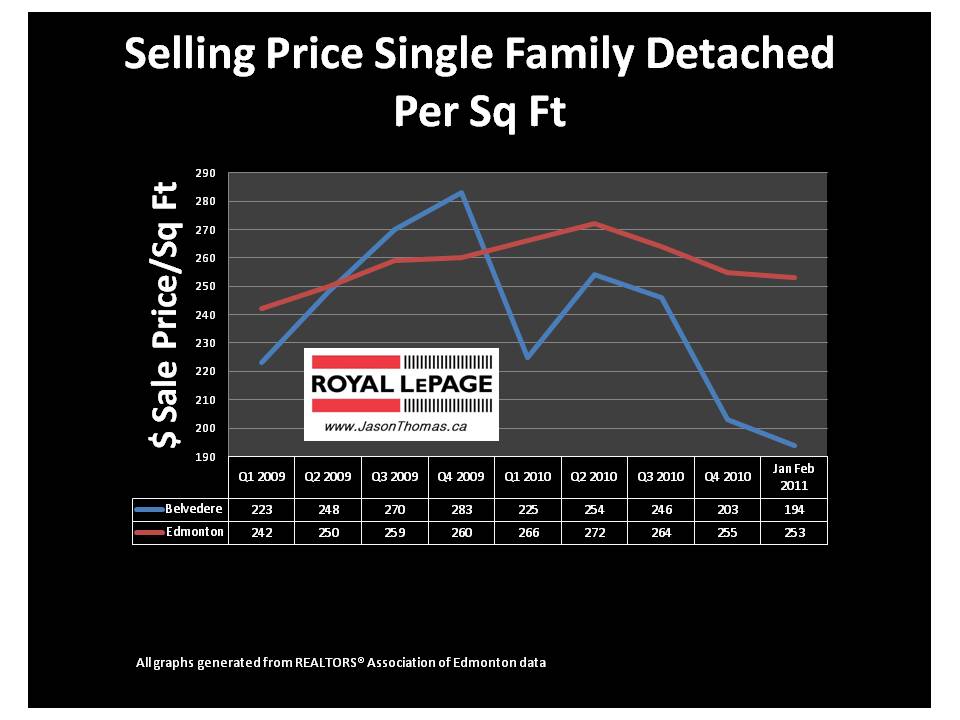 Belvedere Edmonton real estate average sale price per square foot 2011
